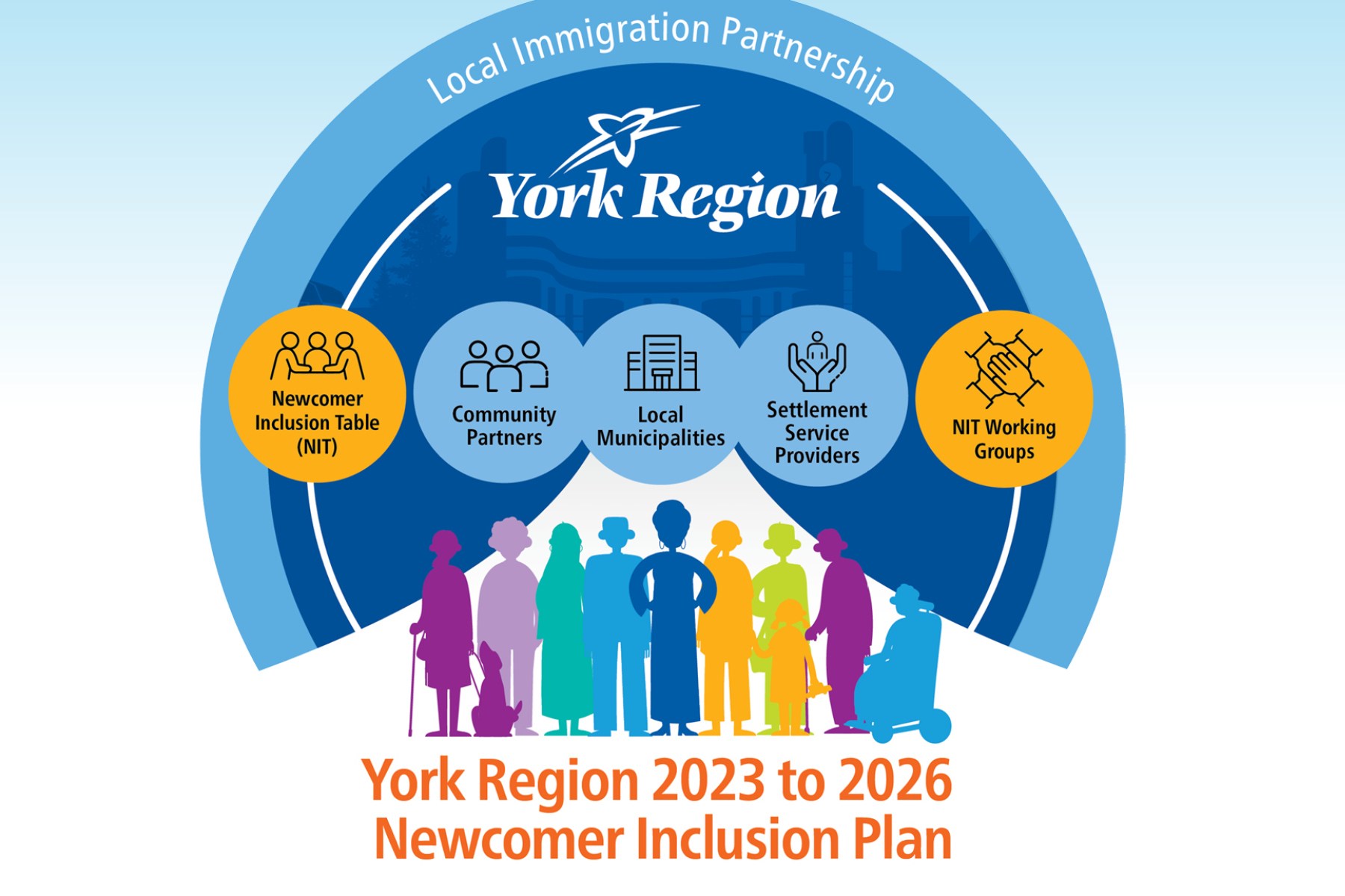 Local Immigration Partnership 2023 to 2026 Newcomer Inclusion Plan infographic