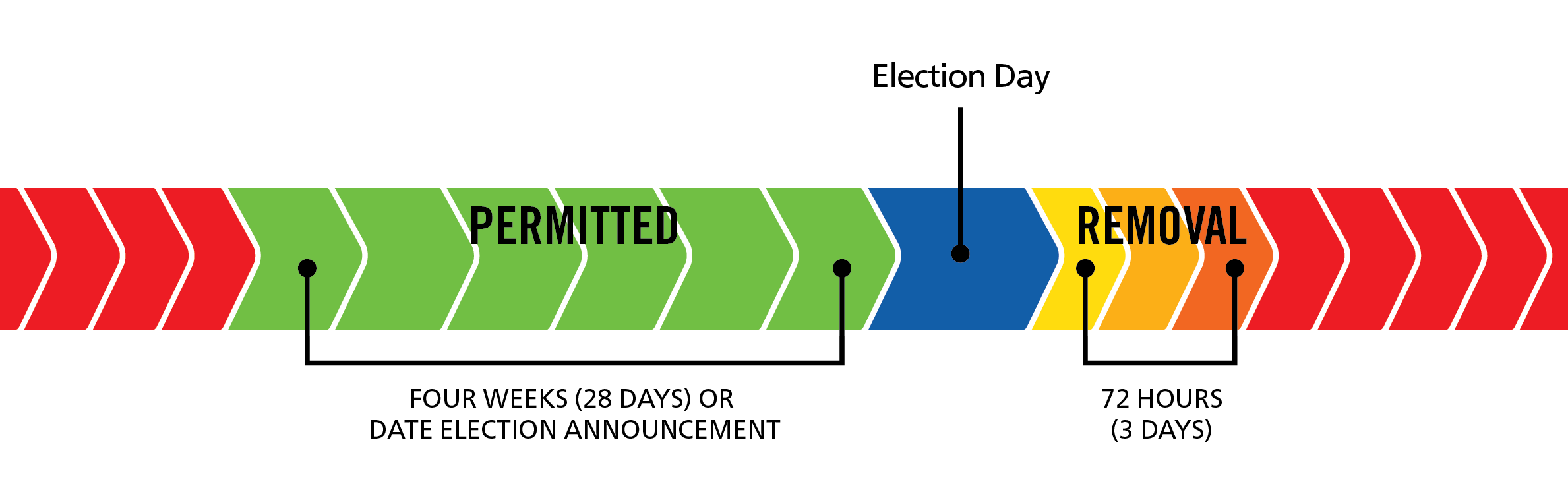 Signs are permitted 4 weeks or date of election until 72 hours after election.