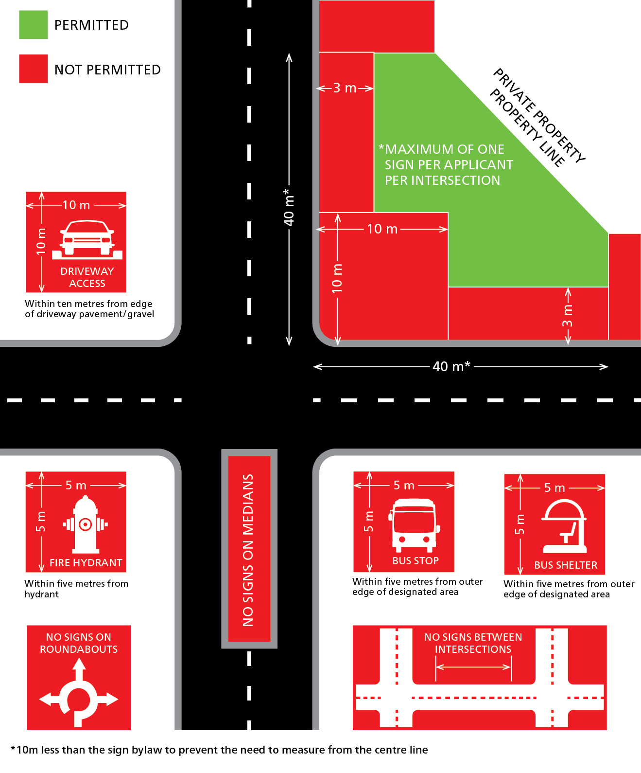 Placement Restriction Diagram for Temporary Road Signs. Please contact 1-877-464-9675 for a detailed explanation.