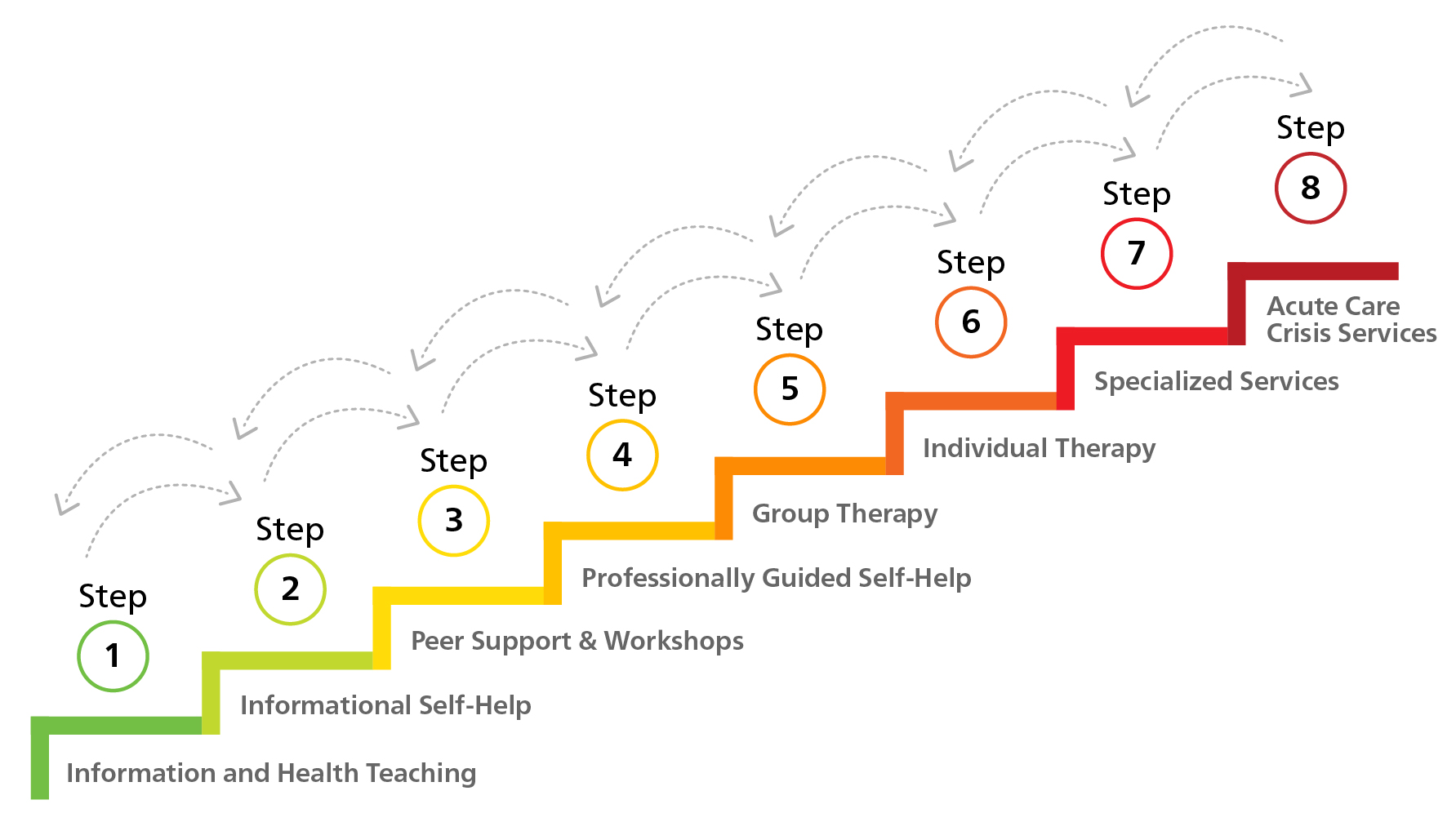 Perinatal mental health stepped info graphic