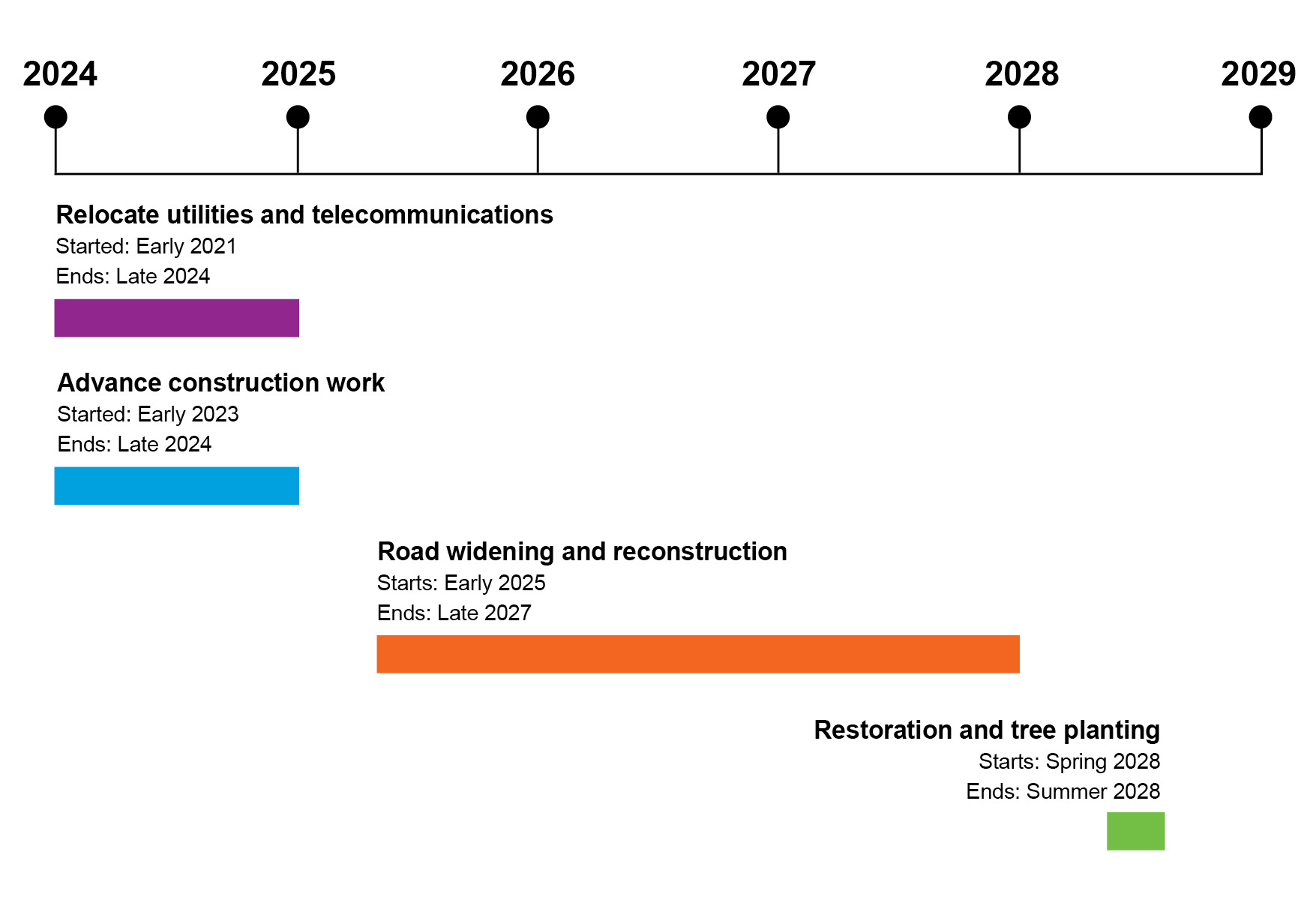 Yonge Street Improvements York Region