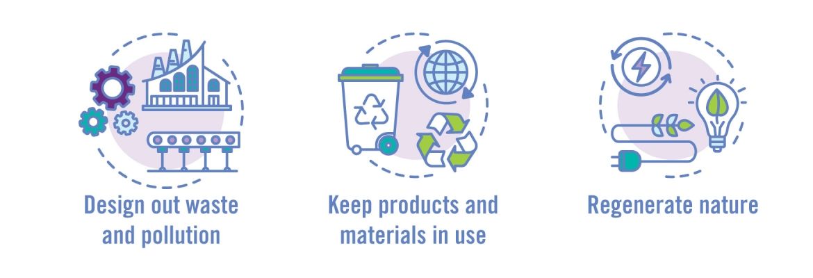 Design out waste and pollution, Keep Products and materials in use, Regenerate nature