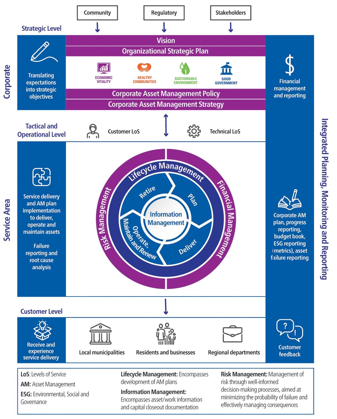 The Corporate Asset Management framework outlines the scope and approach of York Region’s asset management activities. It helps internal groups better understand their role within asset management.   The framework has three levels, Strategic, Tactical and Operational and Customer Level.