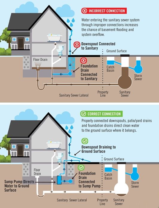 Correct and Incorrect downspout connections