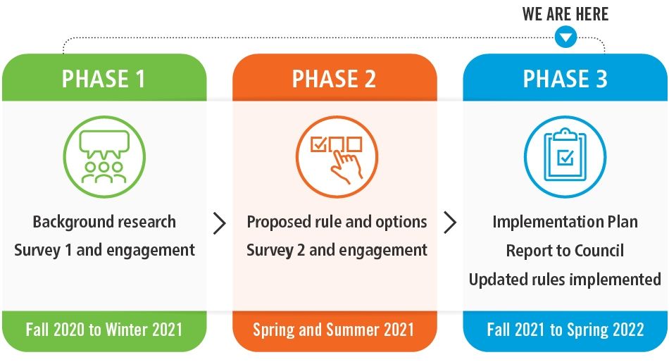 We are currently in Phase 3 - Implementation. Fall 2021 to Spring 2022