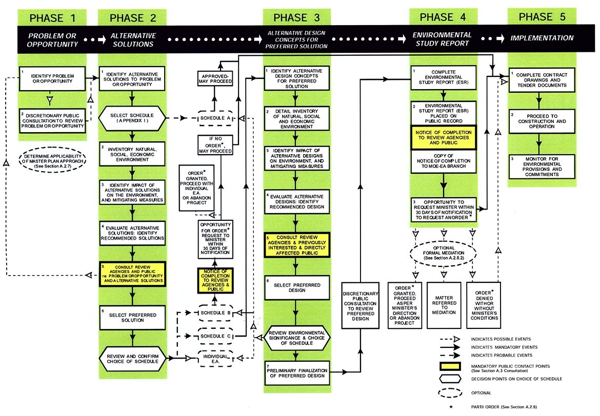 EA Process flow chart