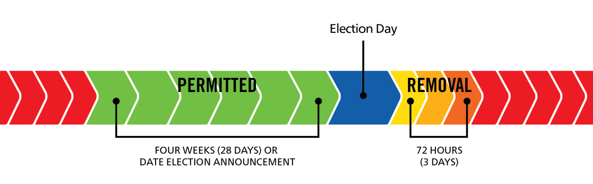 Signs are permitted 4 weeks or date of election until 72 hours after election.