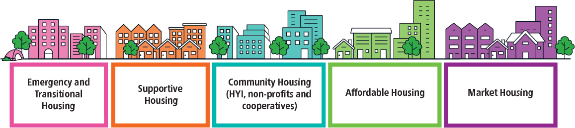 graphic illustrating housing options including emergency and transitional housing, supportive housing, community housing, affordable housing and market housing