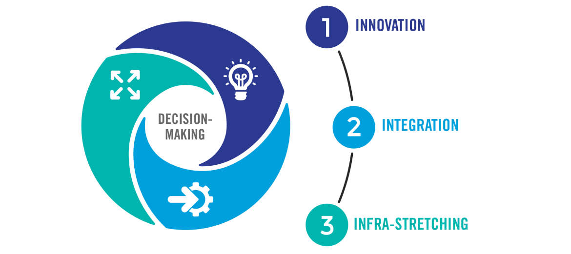 Decision Making. 1. Integration 2.Infrastretching 3.Innovation
