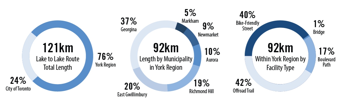 Lake To Lake Connected Communities Infographic
