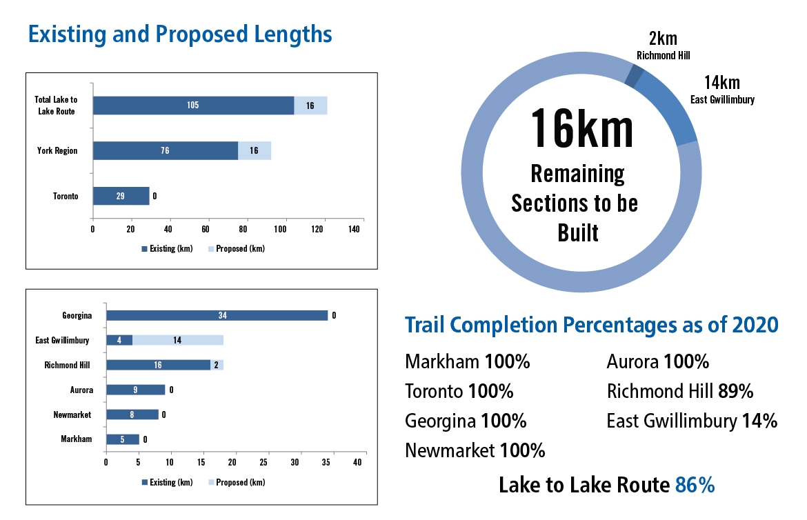 Lake To Lake snap shot infographic