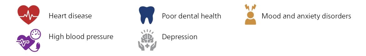 Heart disease, Poor dental health, Mood and anxiety disorders, Hight blood pressure, Depression