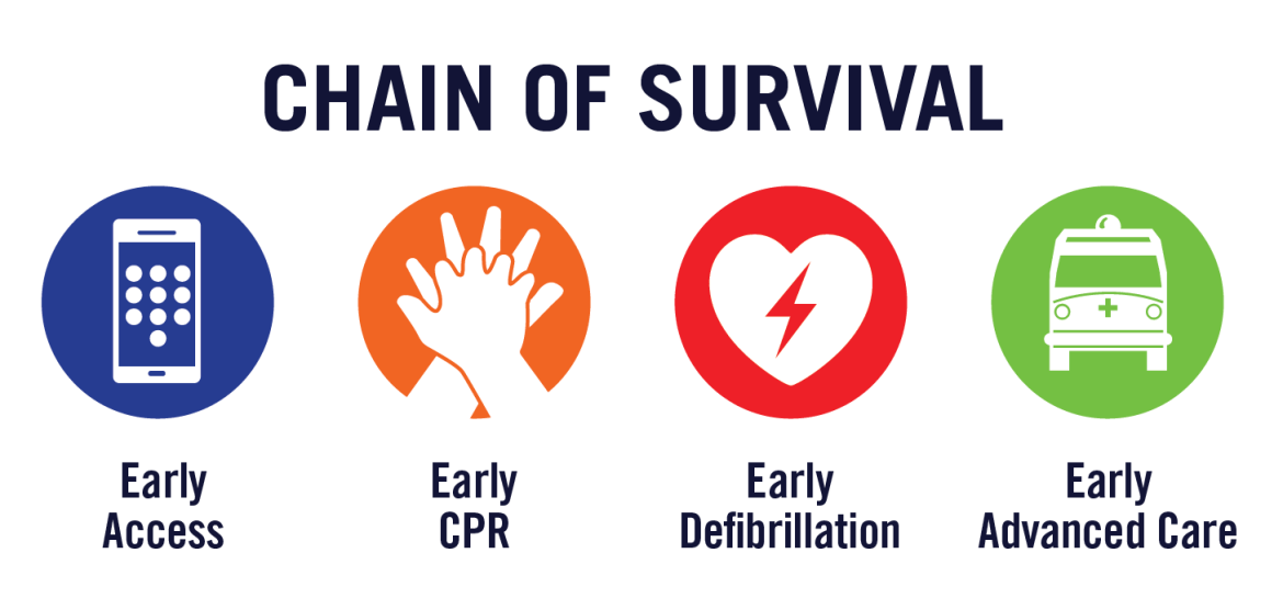 Chain of Survival.  Early Access, Early CPR, Early Defibrillation, Early Advanced Care