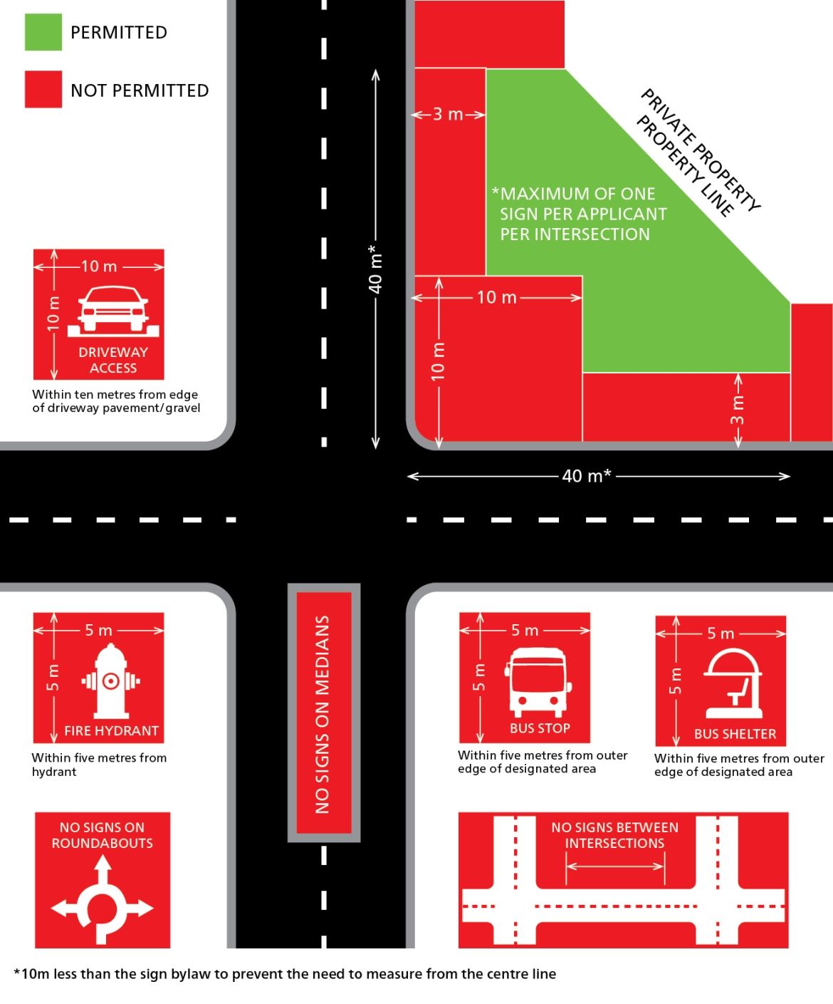 Placement Restriction Diagram for Temporary Road Signs. Please contact 1-877-464-9675 for a detailed explanation.