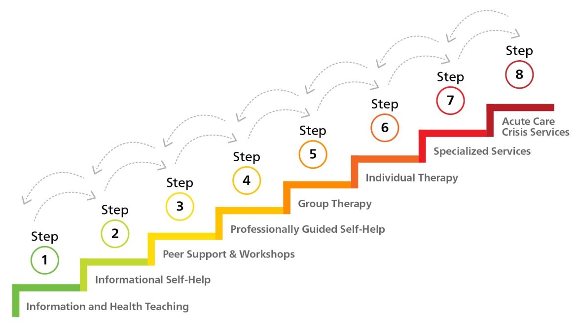 Perinatal mental health stepped info graphic