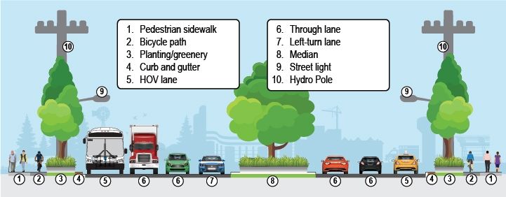 Graphic elevation diagram of the future state of Yonge Street