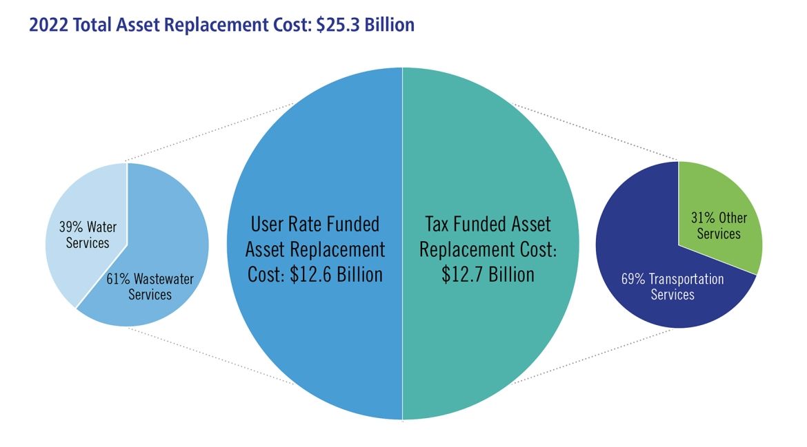 Total Asset Replacement cost: $25.3 Billion, 39% Water Services, 61% Wastewater Services account for UserRate Funded Asset Replacement of $12.6 Billion, 31% Other Serviecs, 69% Transportation Services account for Tax Funded Asset Replacement Costs $12.7 Billion