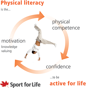 An illustration showing that motivation, physical competence and confidence together contribute to physical literacy