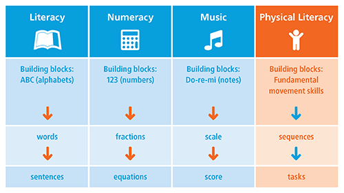 This chart shows that physical literacy is the same as reading, numeracy and music literacies. To build literacy, one has to learn and practise the building blocks before advancing to more complicated skills and tasks.