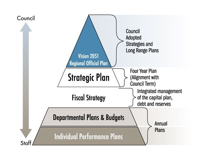 Framework of Accountability Graphic Chart