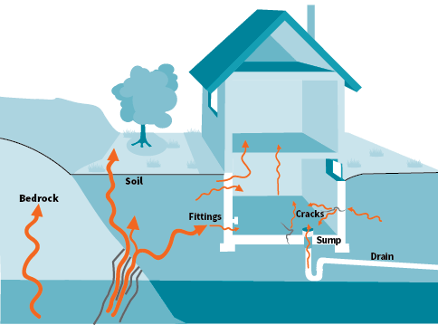 Image of a home with radon entering from soil, fittings, foundation cracks and sump drain