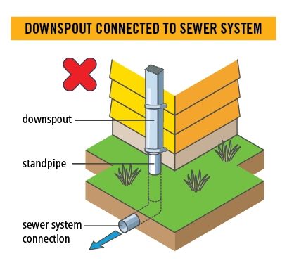 Downspout connected to sewer system