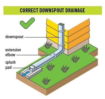 Correct Downspout Drainage