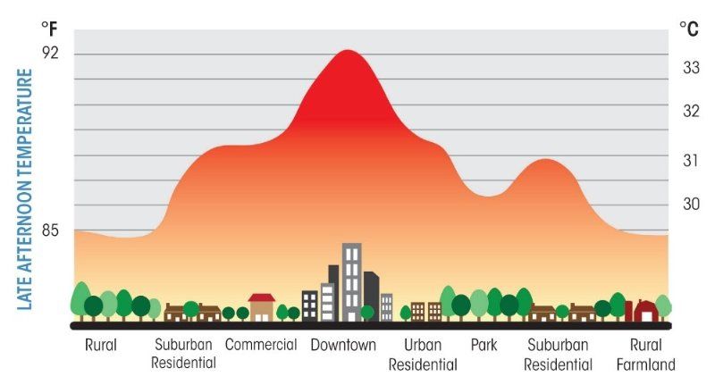 graphic bar graph showing late afternoon heat in different communities