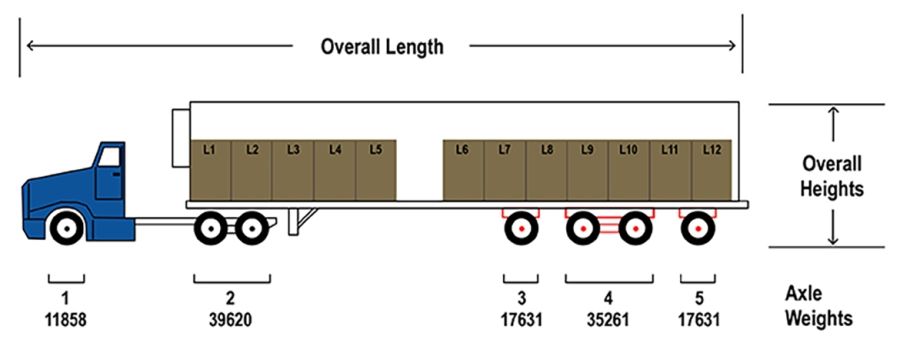 Diagram of a truck showing weight per axle