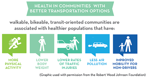 Walkable, bikeable, transit-oriented communities are associated with healthier populations that have more physical activity, lower body weight, lower rates of traffic injuries, less air population and improved mobility for non-drivers