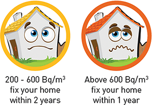 Homes with radon levels betweeen 200 and 600 becquerels per cubic metre should be fixed within 2 years and homes with radon levels above 600 should be fixed within 1 year