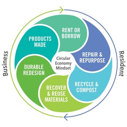Circular Economy Mindset