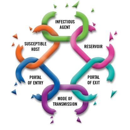 A chain with six broken links representing factors of infection transmission. The links are titled: Mode of Transmission, Portal of Entry, Susceptible Host, Infectious Agent, Reservoir, and Portal of Exit.