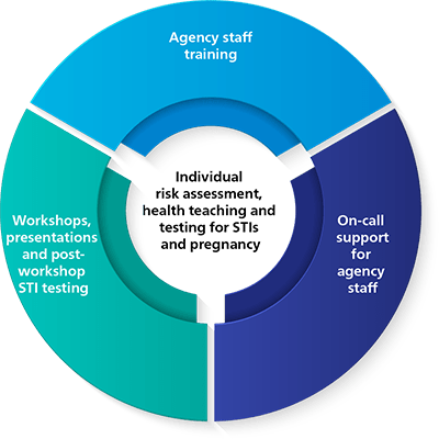 Sexual Health Clinic Outreach Framework