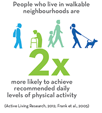 People who live in walkable neighbourhoods are twice as likely to achieve recommended daily levels of physical activity